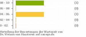 Punkteverteilung Wartezeiten Bild