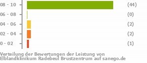 Punkteverteilung Leistung Bild