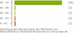 Punkteverteilung Wartezeiten Bild