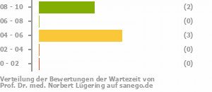 Punkteverteilung Wartezeiten Bild