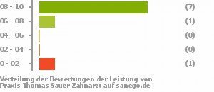 Punkteverteilung Leistung Bild