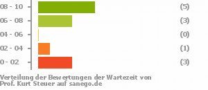 Punkteverteilung Wartezeiten Bild