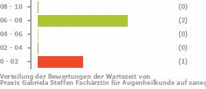 Punkteverteilung Wartezeiten Bild