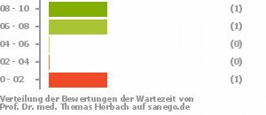 Punkteverteilung Wartezeiten Bild