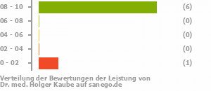 Punkteverteilung Leistung Punkteverteilung Leistung Bild