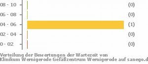 Punkteverteilung Wartezeiten Bild