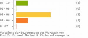 Punkteverteilung Wartezeiten Bild