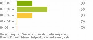 Punkteverteilung Leistung Bild