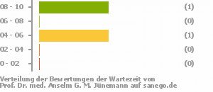 Punkteverteilung Wartezeiten Bild