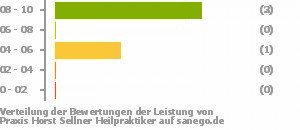 Punkteverteilung Leistung Bild