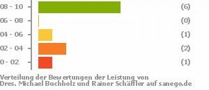 Punkteverteilung Leistung Bild
