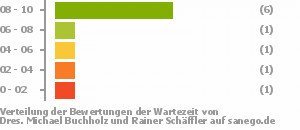 Punkteverteilung Wartezeiten Bild
