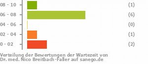 Punkteverteilung Wartezeiten Bild