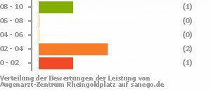Punkteverteilung Leistung Bild