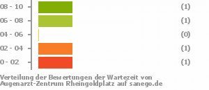 Punkteverteilung Wartezeiten Bild
