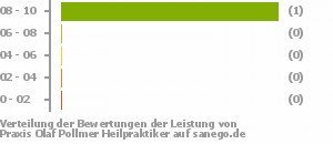 Punkteverteilung Leistung Punkteverteilung Leistung Bild