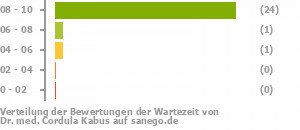 Punkteverteilung Wartezeiten Punkteverteilung Wartezeiten Bild