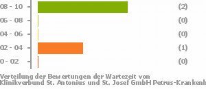 Punkteverteilung Wartezeiten Bild