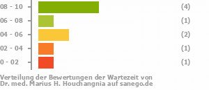 Punkteverteilung Wartezeiten Bild