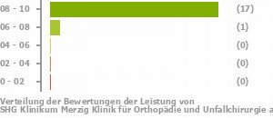 Punkteverteilung Leistung Bild