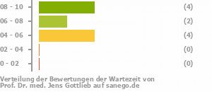 Punkteverteilung Wartezeiten Bild