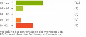 Punkteverteilung Wartezeiten Bild