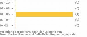 Punkteverteilung Leistung Bild