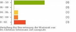 Punkteverteilung Wartezeiten Bild