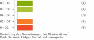 Punkteverteilung Wartezeiten Bild