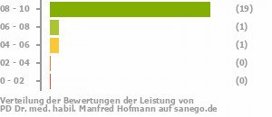 Punkteverteilung Leistung Punkteverteilung Leistung Bild