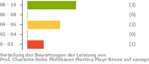 Punkteverteilung Leistung Bild