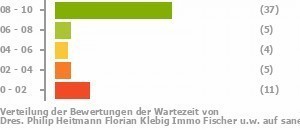 Punkteverteilung Wartezeiten Bild