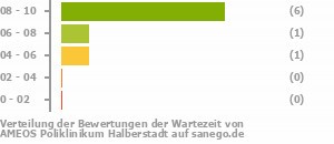 Punkteverteilung Wartezeiten Bild