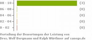 Punkteverteilung Leistung Bild