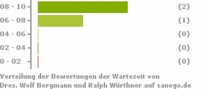 Punkteverteilung Wartezeiten Bild