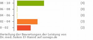 Punkteverteilung Leistung Bild