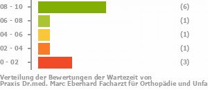 Punkteverteilung Wartezeiten Bild