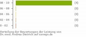 Punkteverteilung Leistung Bild