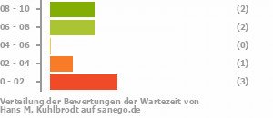 Punkteverteilung Wartezeiten Bild