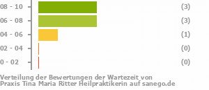 Punkteverteilung Wartezeiten Bild
