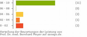 Punkteverteilung Leistung Punkteverteilung Leistung Bild