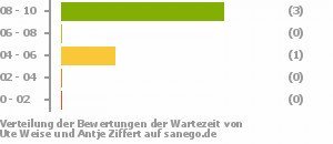 Punkteverteilung Wartezeiten Bild