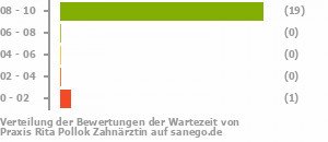 Punkteverteilung Wartezeiten Bild