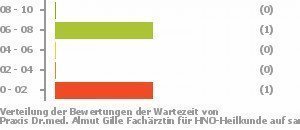 Punkteverteilung Wartezeiten Bild