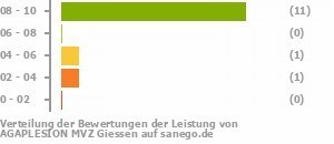 Punkteverteilung Leistung Bild