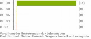 Punkteverteilung Leistung Punkteverteilung Leistung Bild