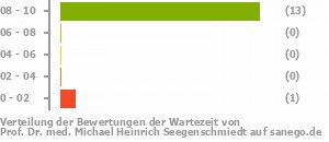 Punkteverteilung Wartezeiten Punkteverteilung Wartezeiten Bild