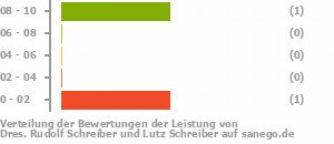 Punkteverteilung Leistung Bild