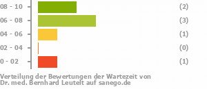 Punkteverteilung Wartezeiten Bild