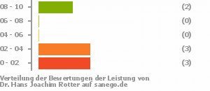 Punkteverteilung Leistung Bild